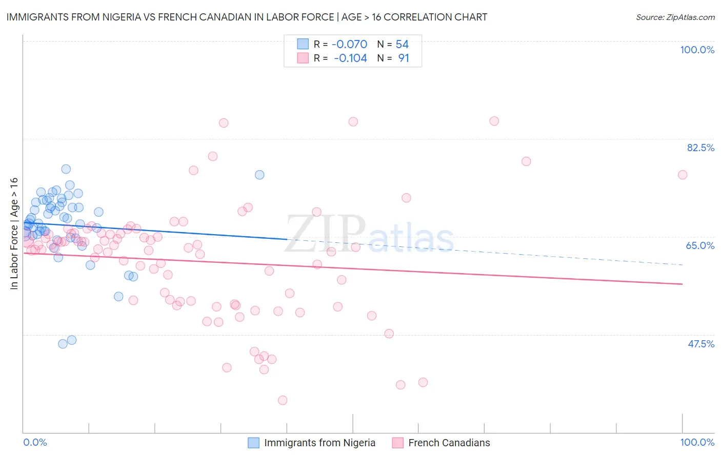 Immigrants from Nigeria vs French Canadian In Labor Force | Age > 16