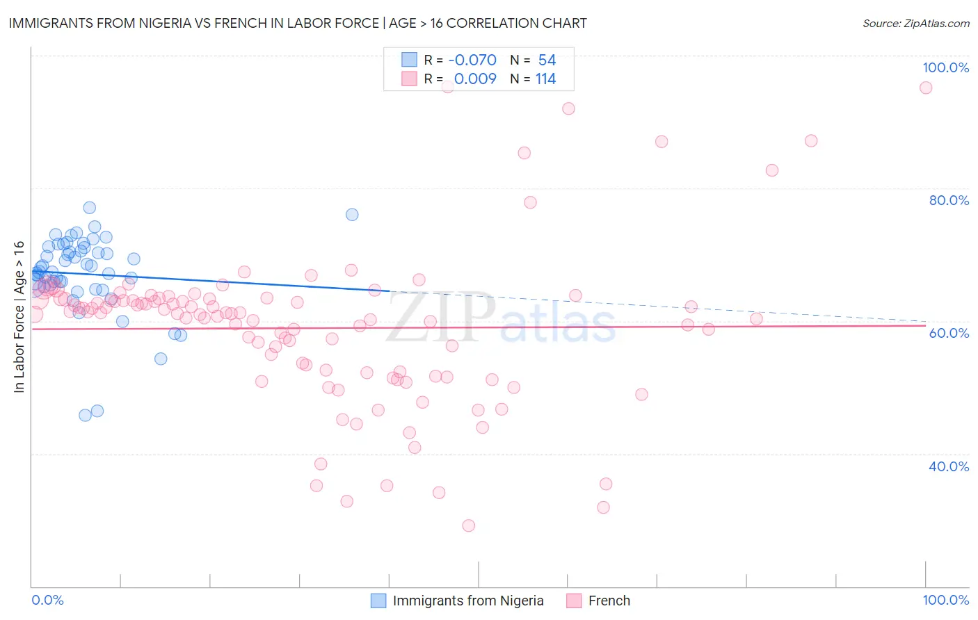 Immigrants from Nigeria vs French In Labor Force | Age > 16