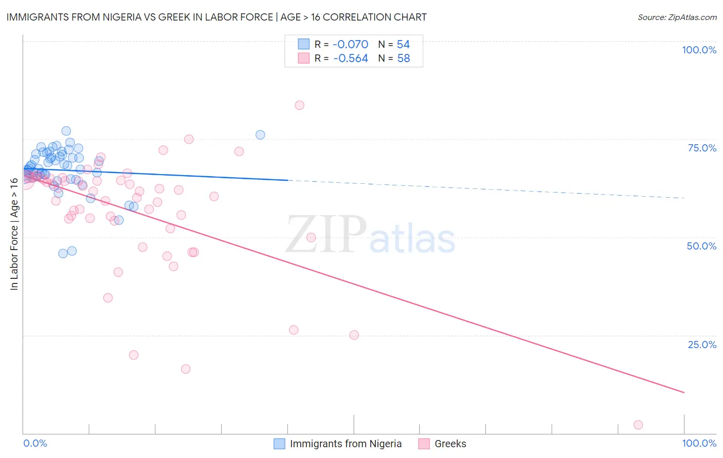 Immigrants from Nigeria vs Greek In Labor Force | Age > 16