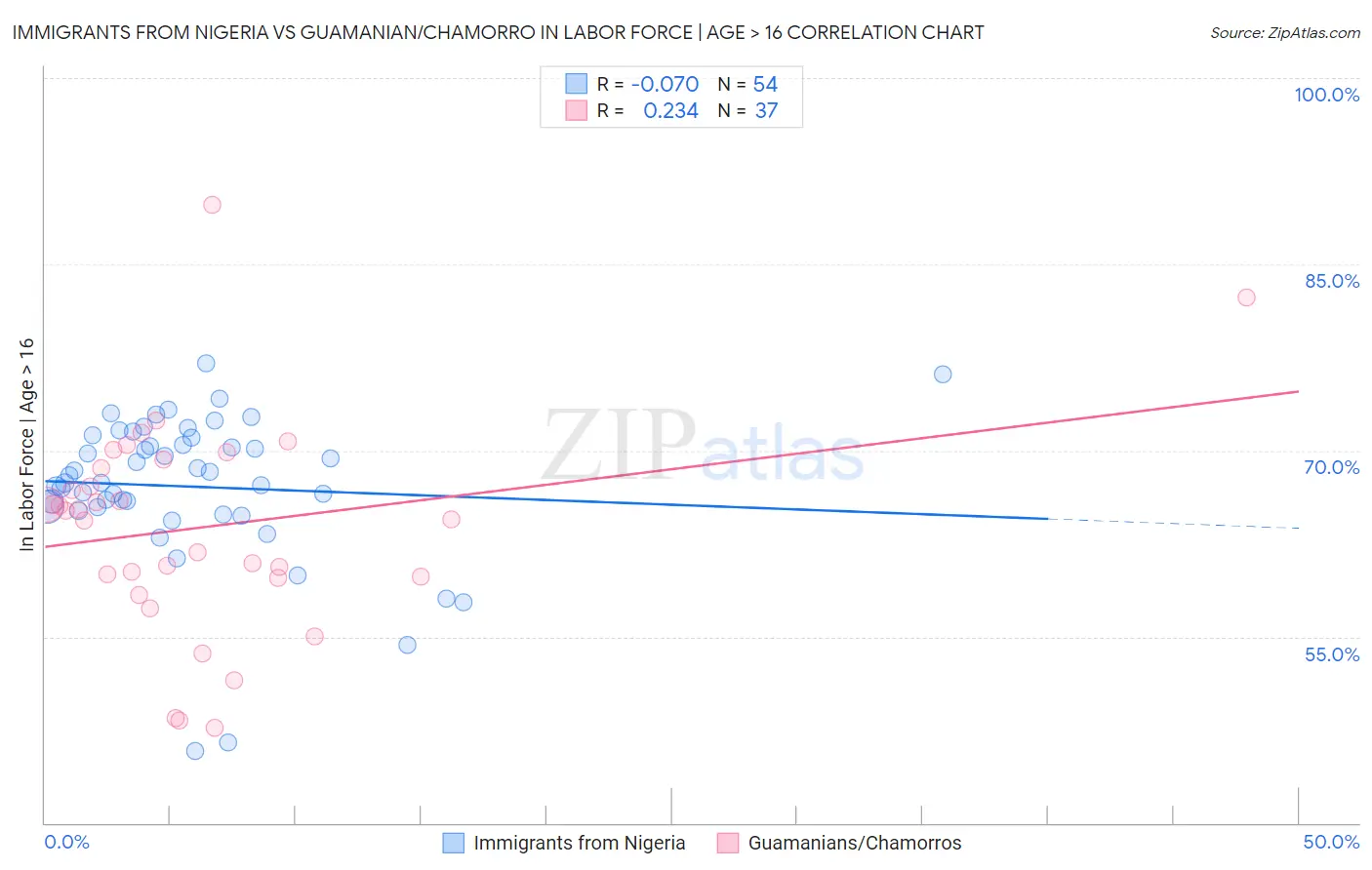 Immigrants from Nigeria vs Guamanian/Chamorro In Labor Force | Age > 16