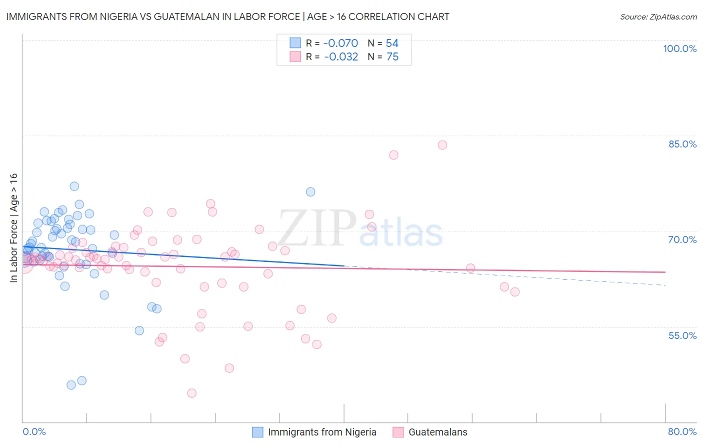 Immigrants from Nigeria vs Guatemalan In Labor Force | Age > 16
