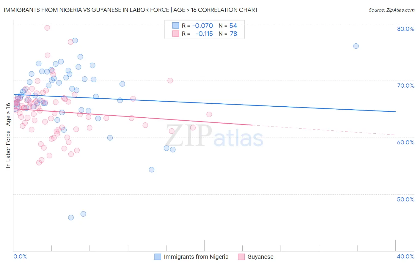 Immigrants from Nigeria vs Guyanese In Labor Force | Age > 16