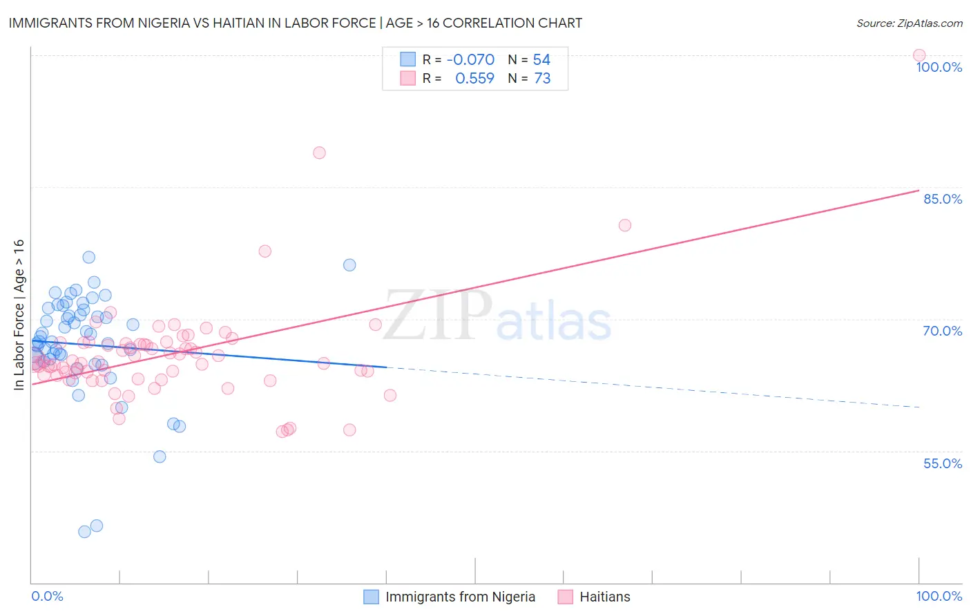 Immigrants from Nigeria vs Haitian In Labor Force | Age > 16
