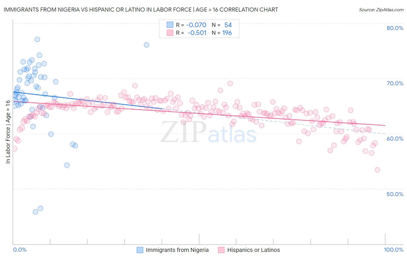 Immigrants from Nigeria vs Hispanic or Latino In Labor Force | Age > 16