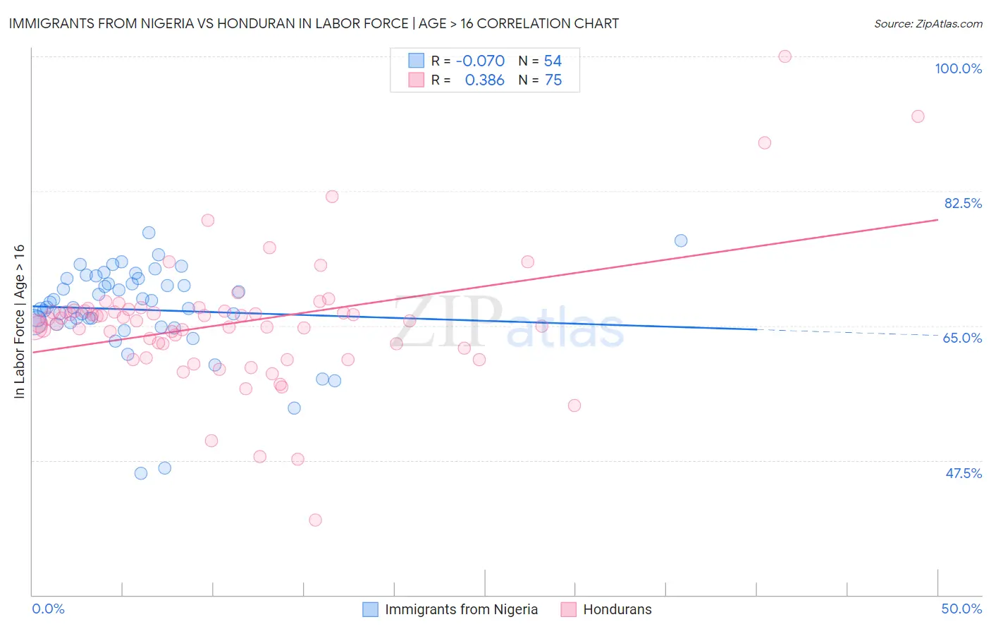 Immigrants from Nigeria vs Honduran In Labor Force | Age > 16