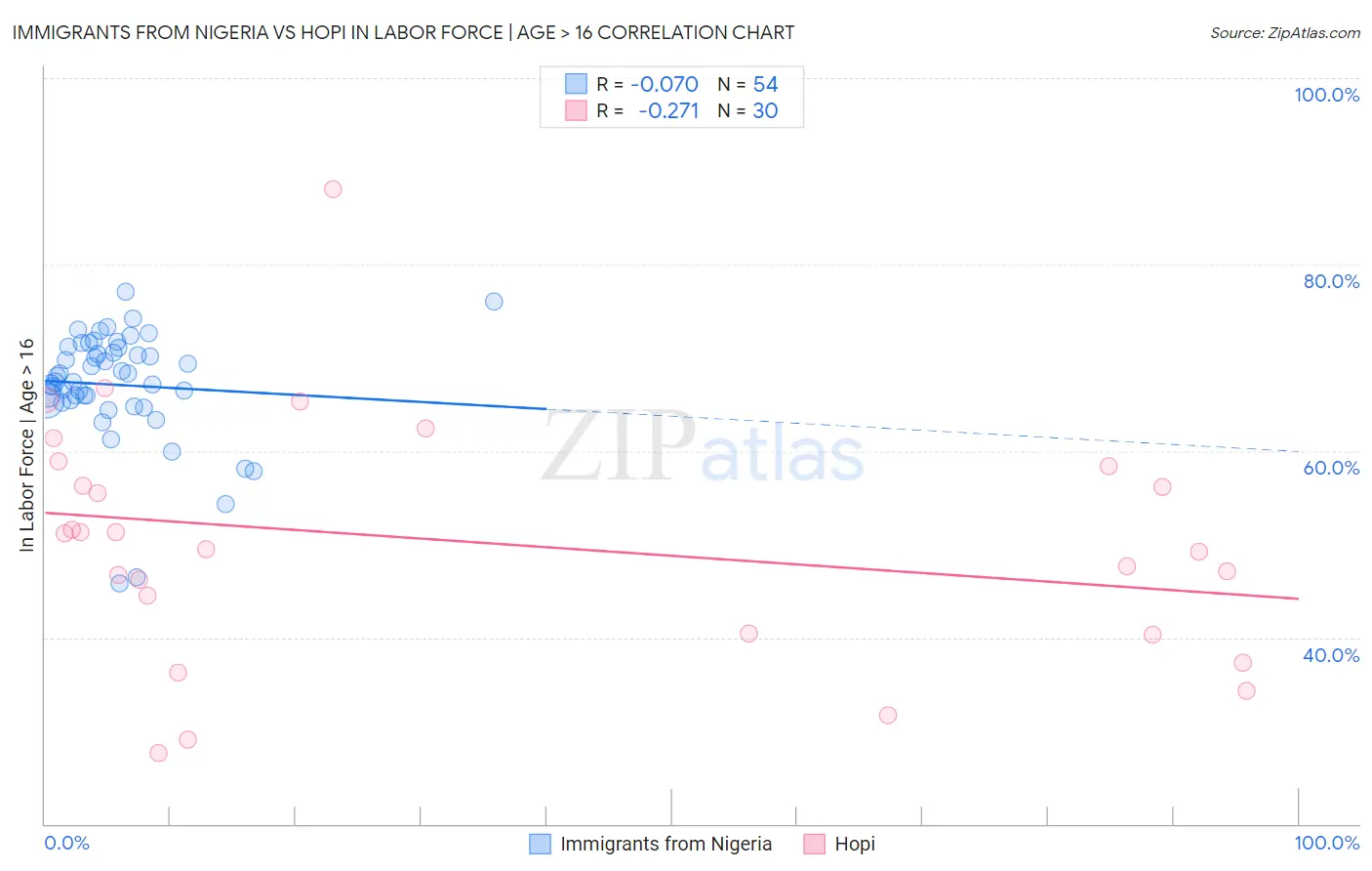 Immigrants from Nigeria vs Hopi In Labor Force | Age > 16