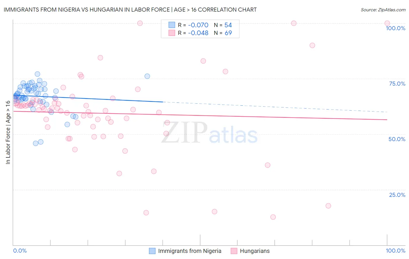 Immigrants from Nigeria vs Hungarian In Labor Force | Age > 16