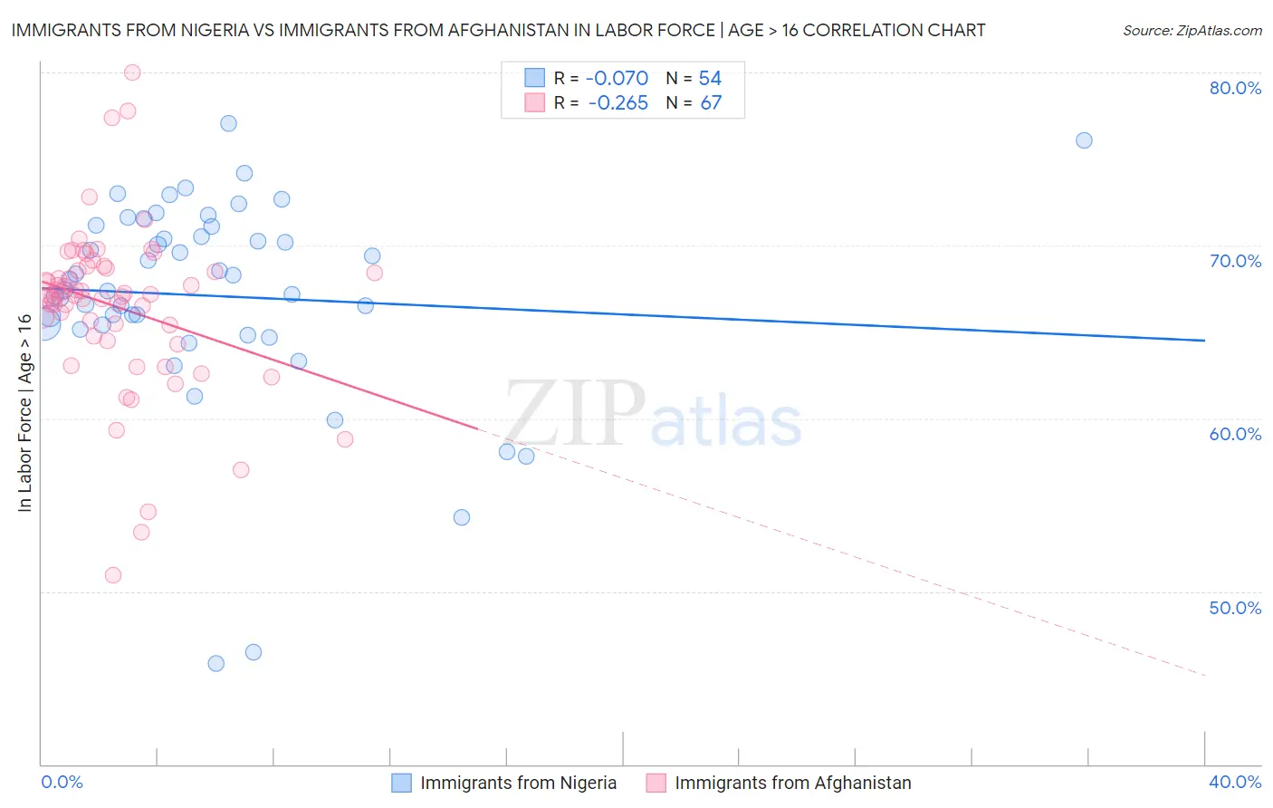 Immigrants from Nigeria vs Immigrants from Afghanistan In Labor Force | Age > 16