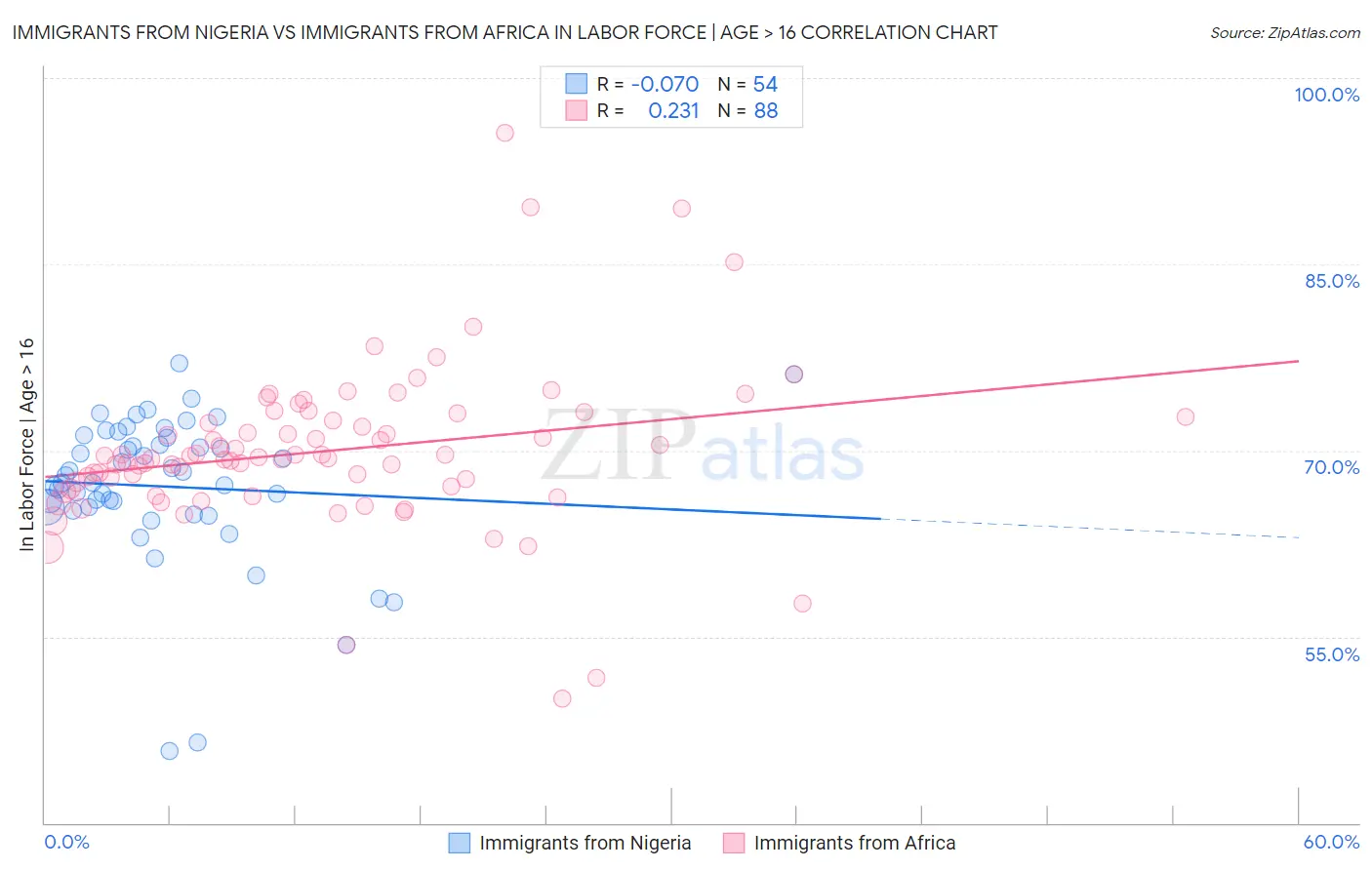Immigrants from Nigeria vs Immigrants from Africa In Labor Force | Age > 16