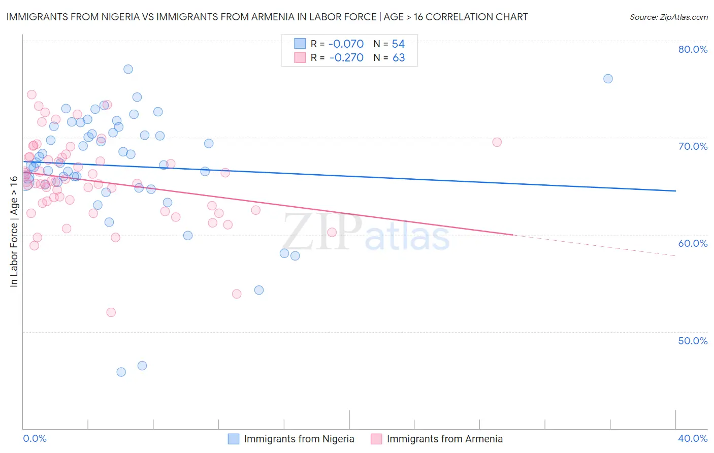 Immigrants from Nigeria vs Immigrants from Armenia In Labor Force | Age > 16