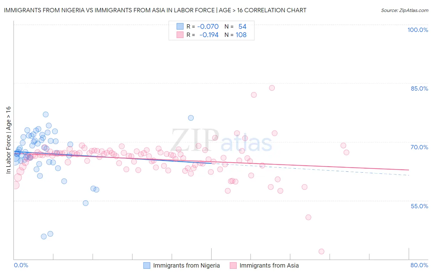 Immigrants from Nigeria vs Immigrants from Asia In Labor Force | Age > 16