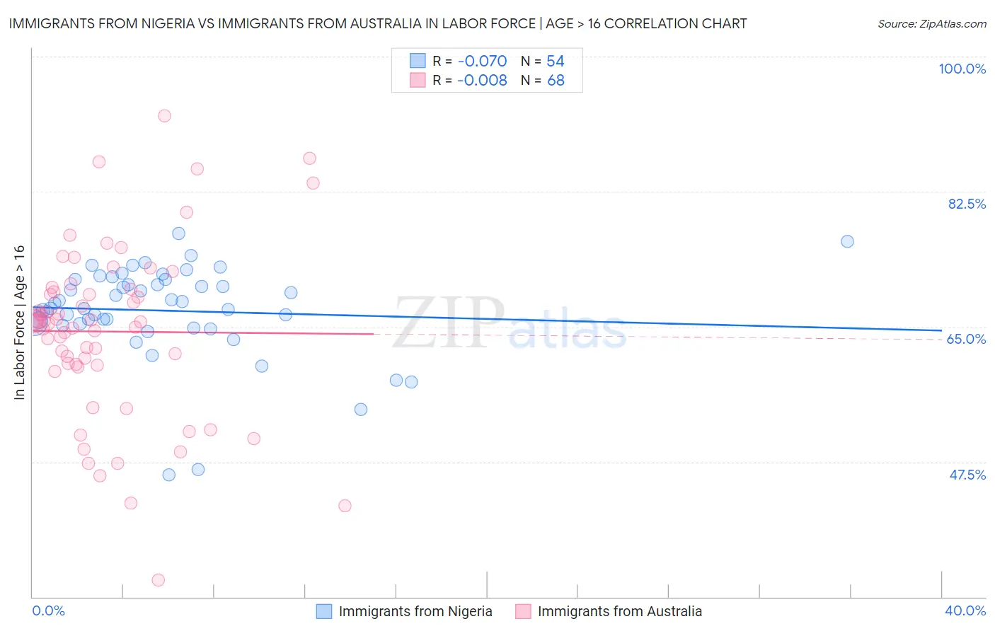 Immigrants from Nigeria vs Immigrants from Australia In Labor Force | Age > 16