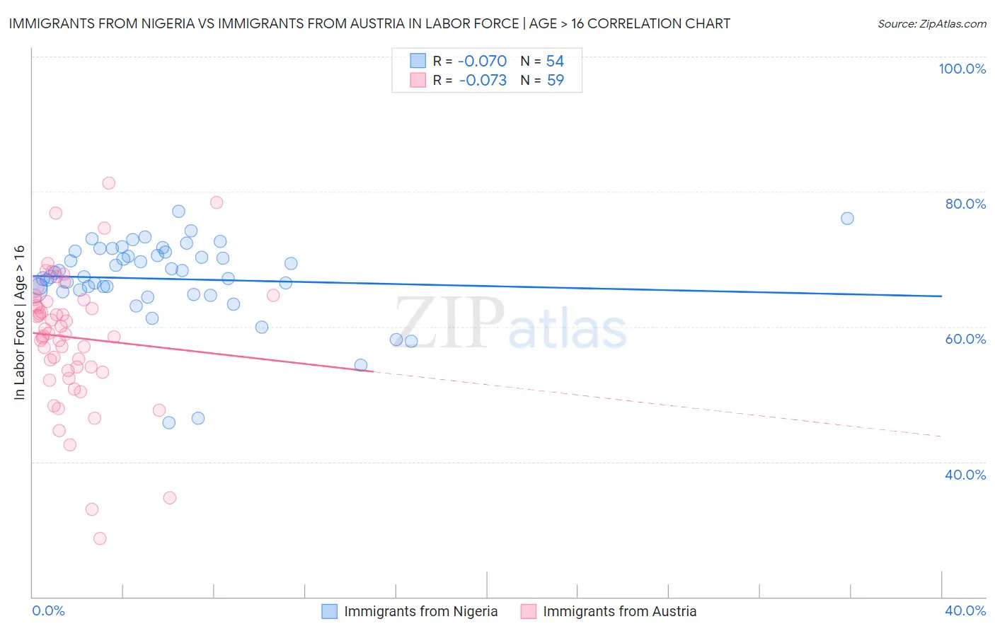 Immigrants from Nigeria vs Immigrants from Austria In Labor Force | Age > 16