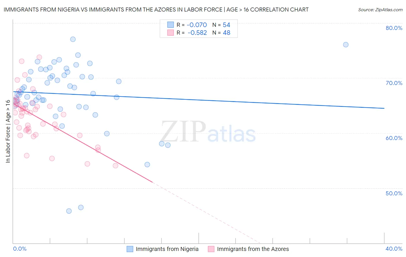Immigrants from Nigeria vs Immigrants from the Azores In Labor Force | Age > 16