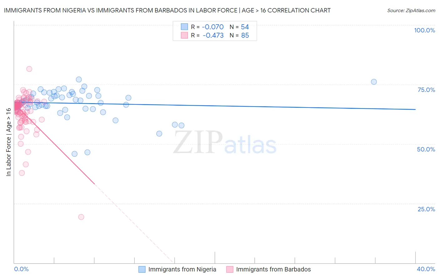 Immigrants from Nigeria vs Immigrants from Barbados In Labor Force | Age > 16