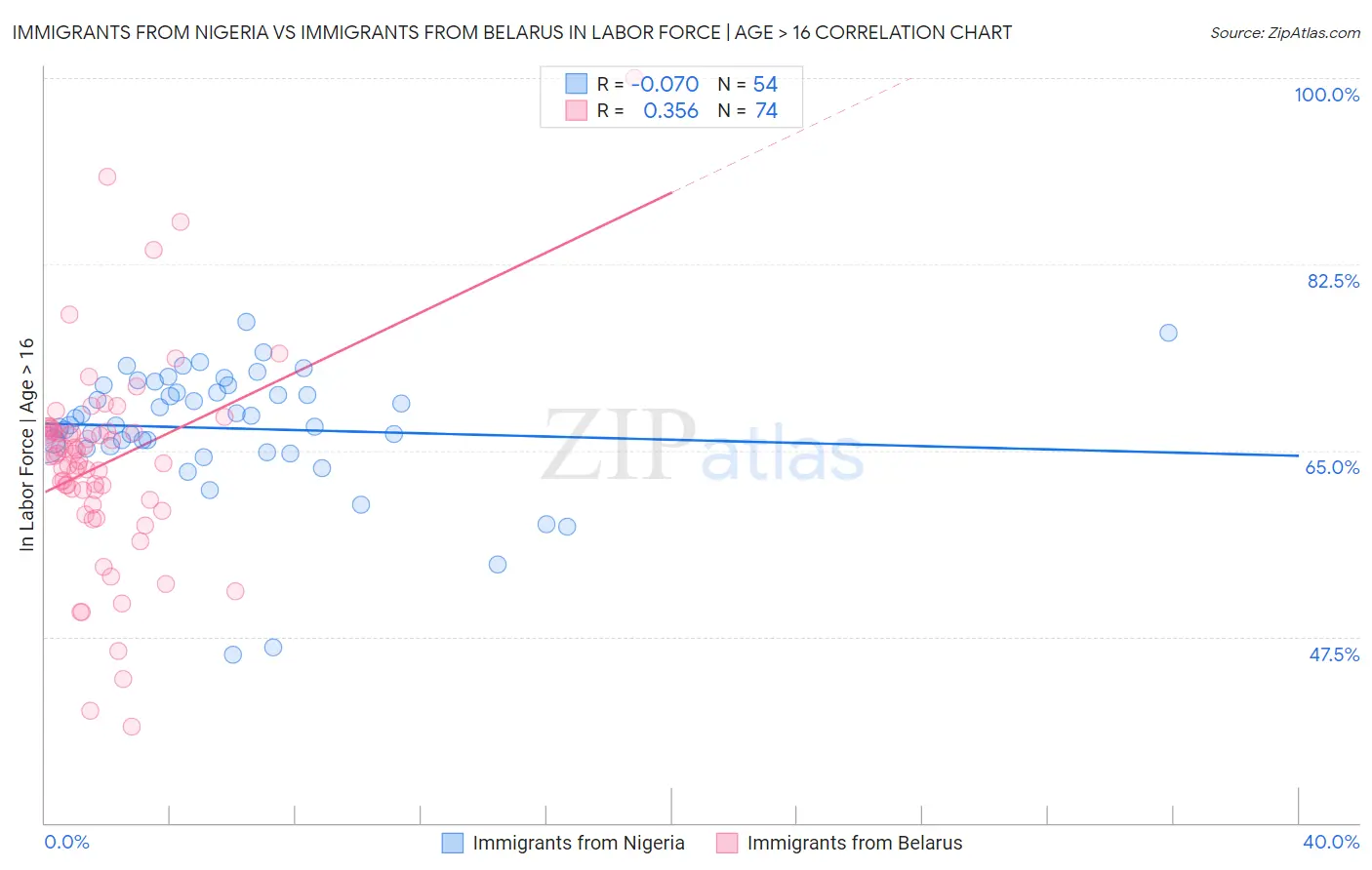 Immigrants from Nigeria vs Immigrants from Belarus In Labor Force | Age > 16