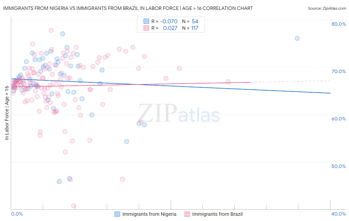 Immigrants from Nigeria vs Immigrants from Brazil In Labor Force | Age > 16