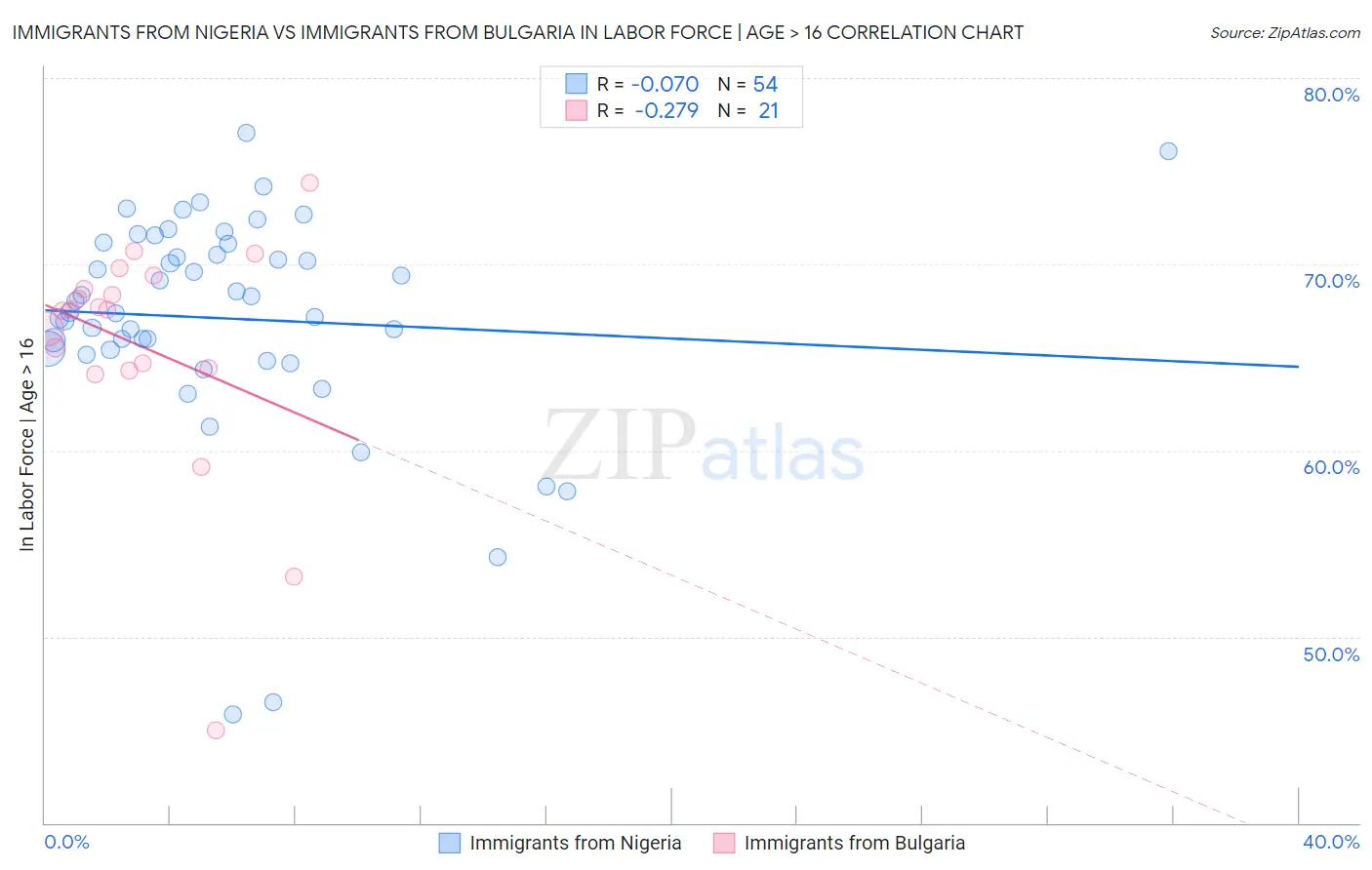 Immigrants from Nigeria vs Immigrants from Bulgaria In Labor Force | Age > 16