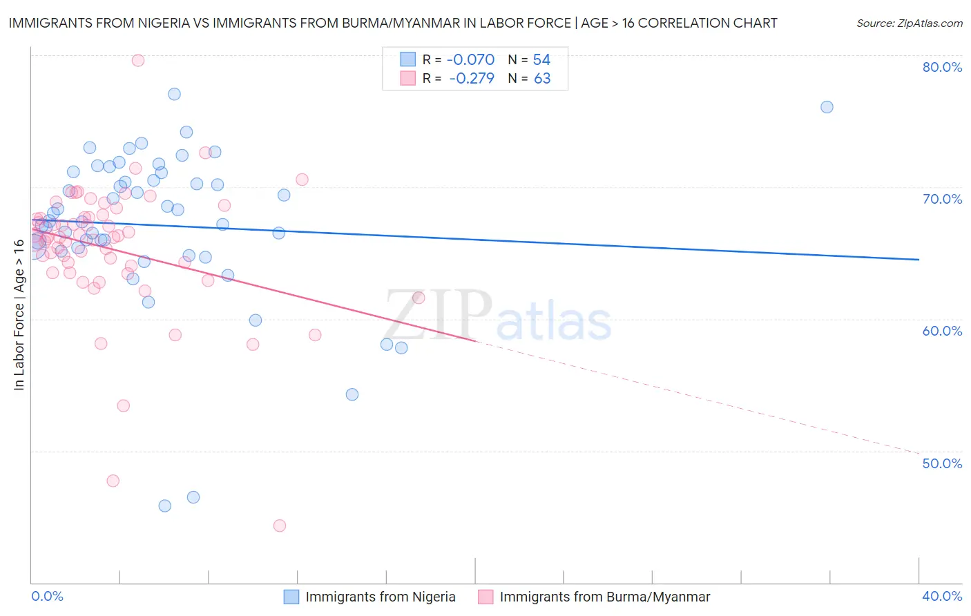 Immigrants from Nigeria vs Immigrants from Burma/Myanmar In Labor Force | Age > 16
