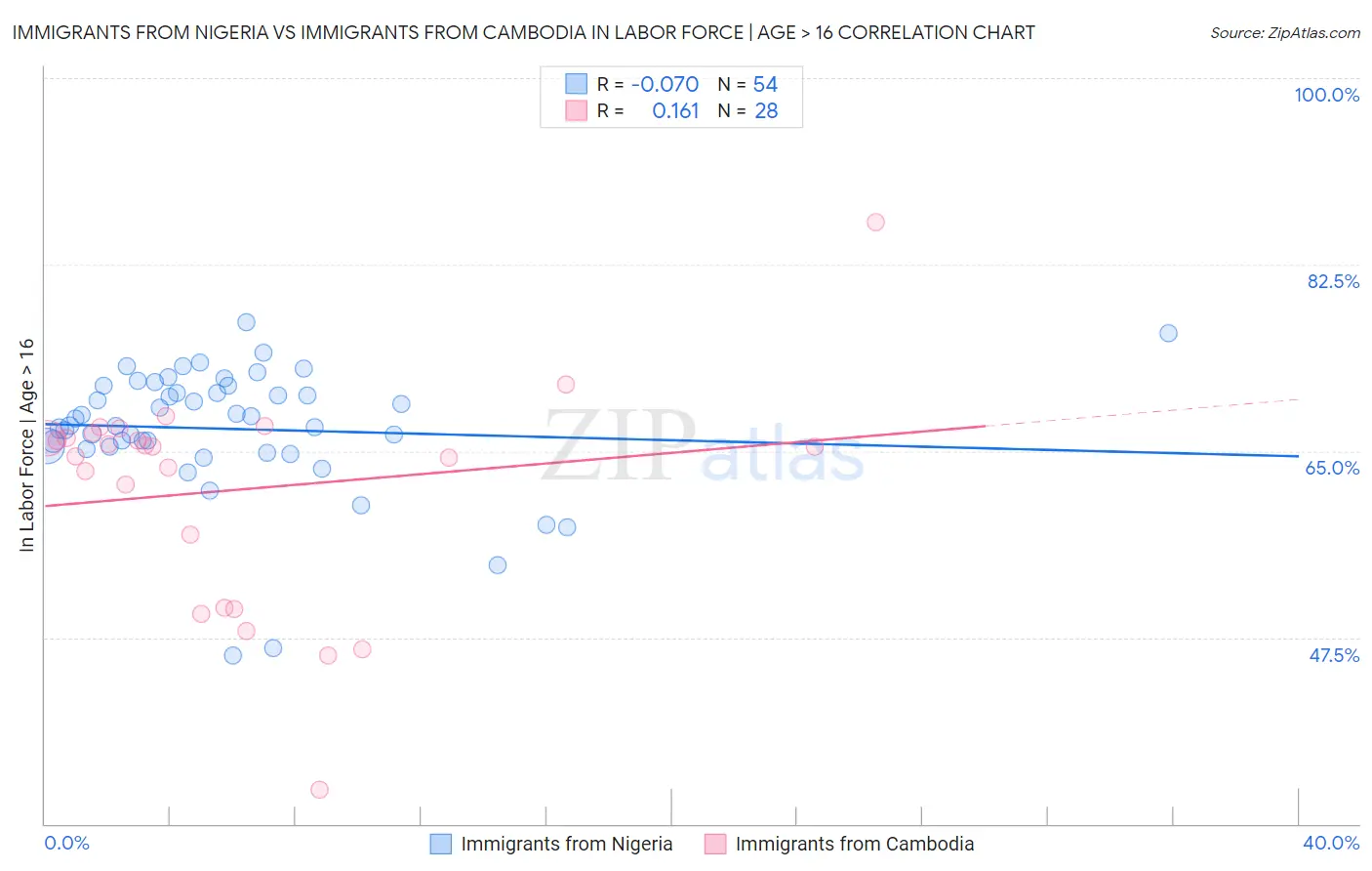 Immigrants from Nigeria vs Immigrants from Cambodia In Labor Force | Age > 16