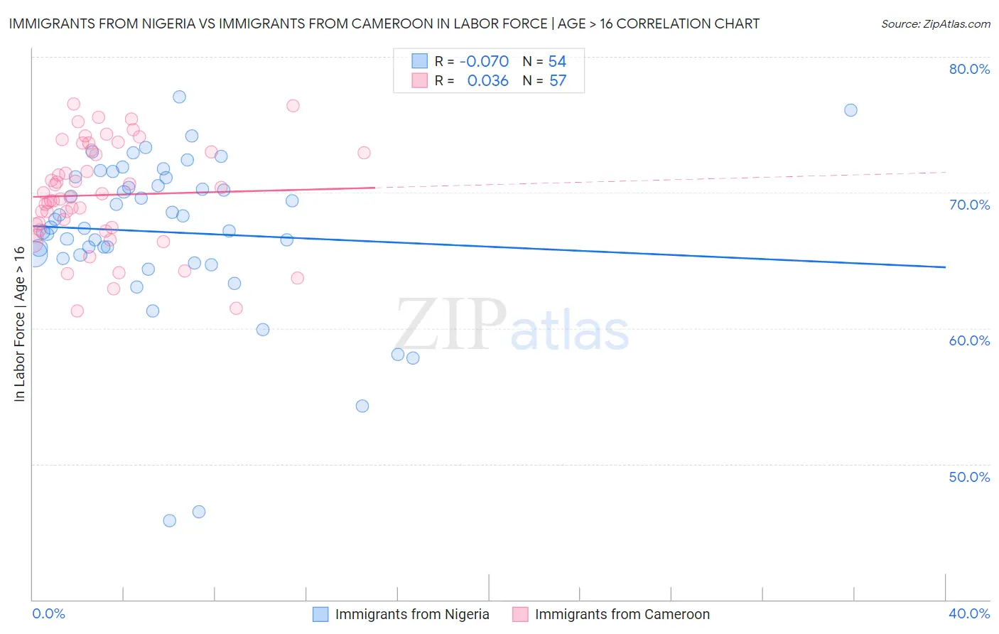 Immigrants from Nigeria vs Immigrants from Cameroon In Labor Force | Age > 16