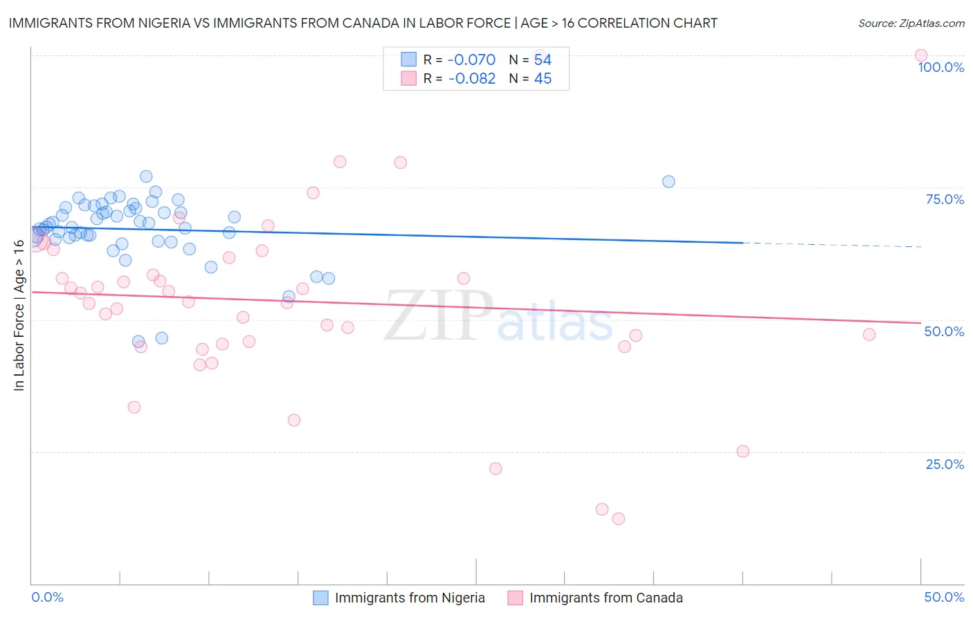Immigrants from Nigeria vs Immigrants from Canada In Labor Force | Age > 16