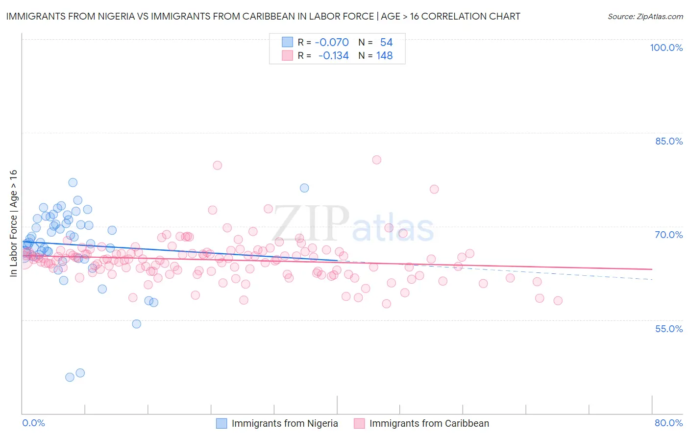 Immigrants from Nigeria vs Immigrants from Caribbean In Labor Force | Age > 16