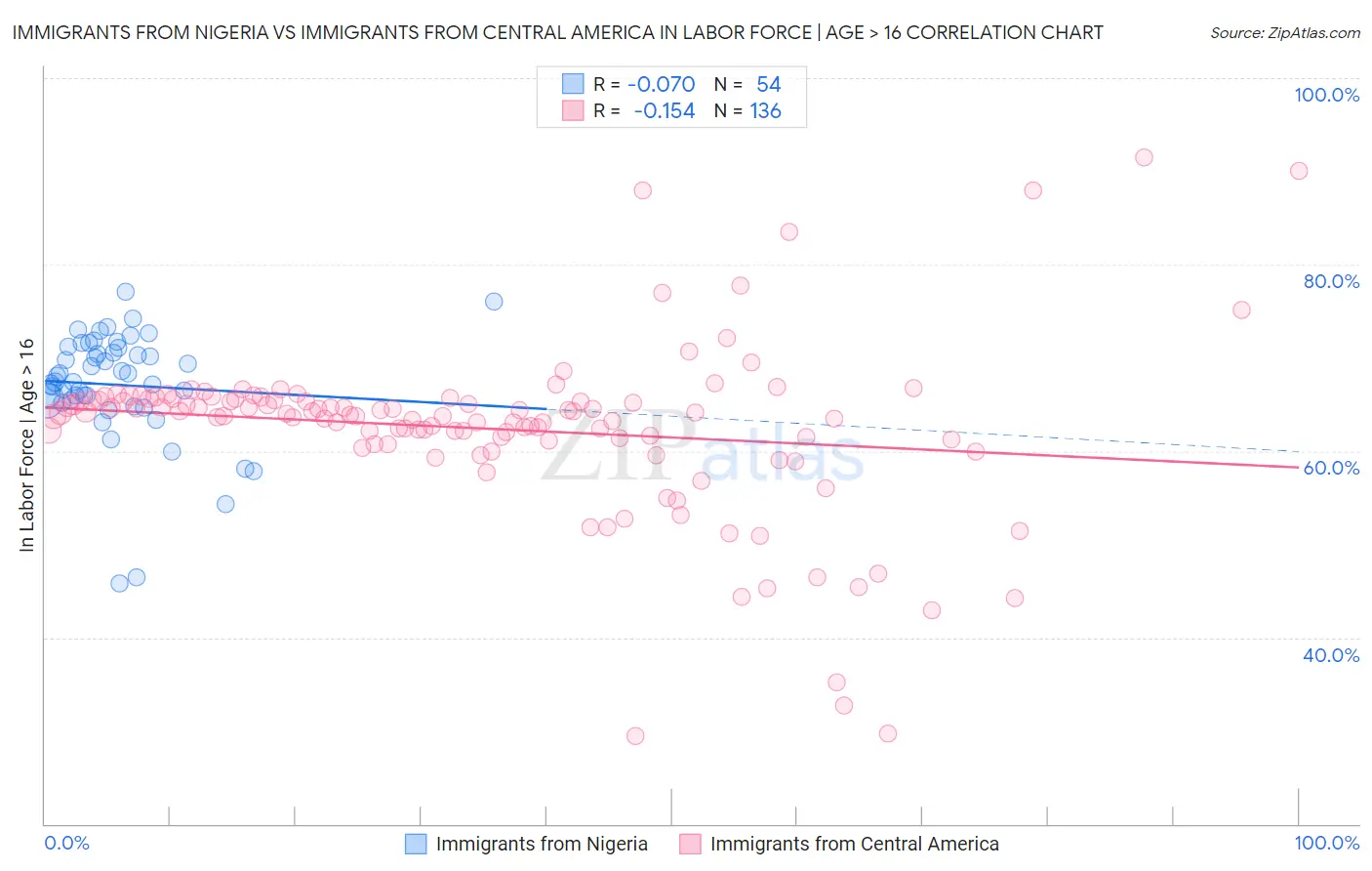 Immigrants from Nigeria vs Immigrants from Central America In Labor Force | Age > 16