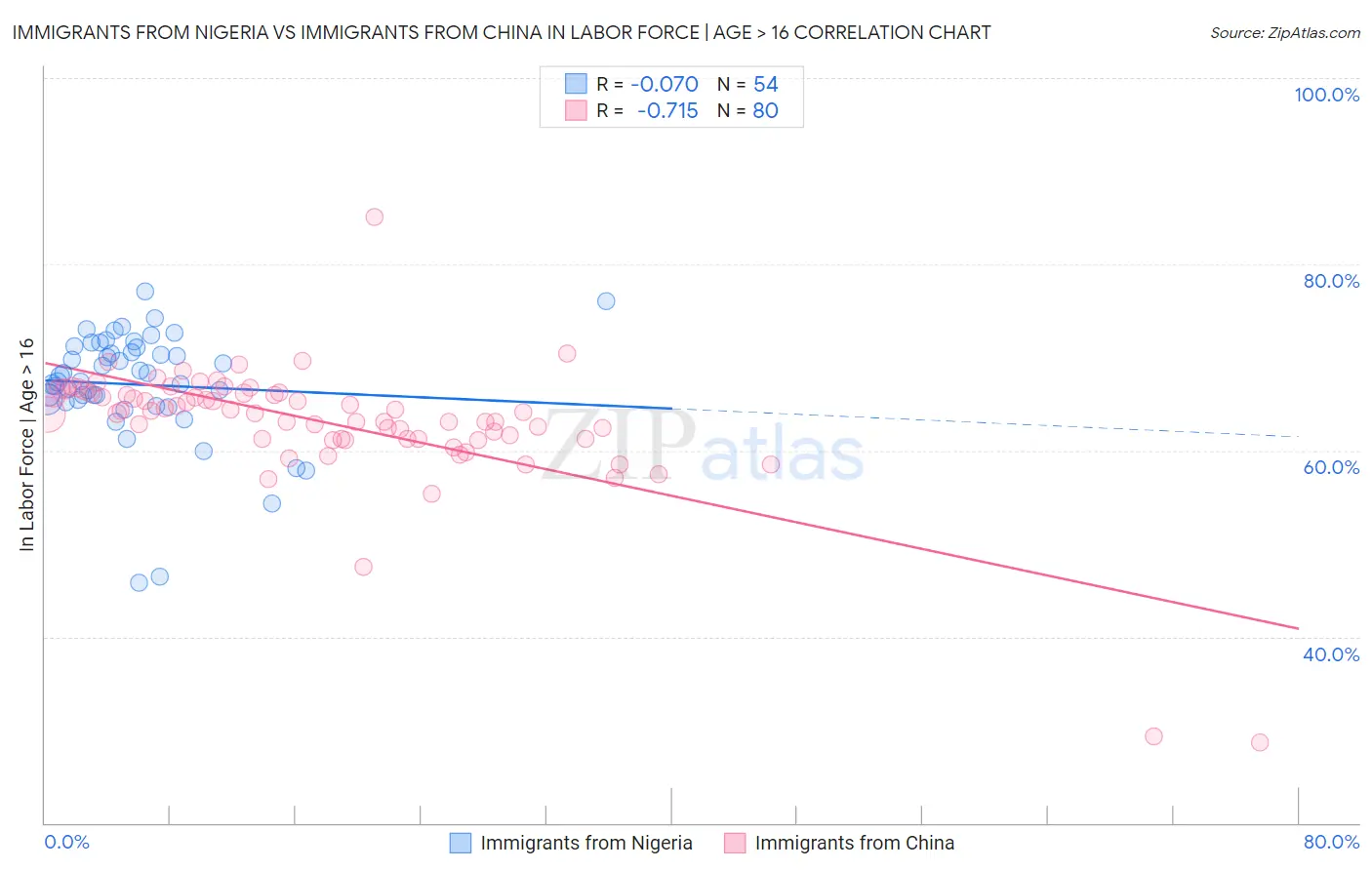 Immigrants from Nigeria vs Immigrants from China In Labor Force | Age > 16