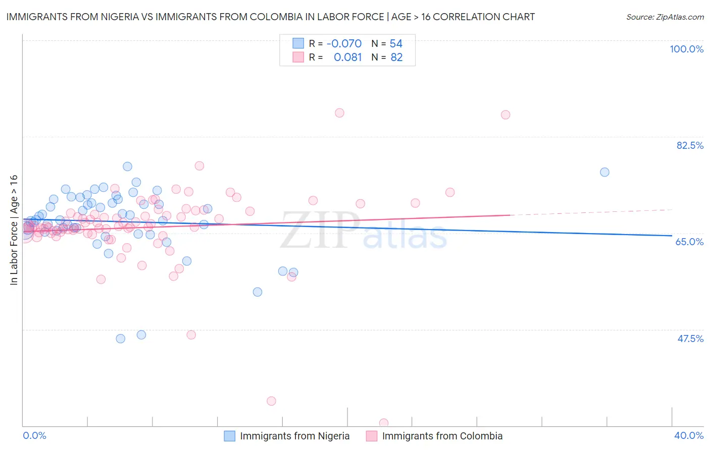 Immigrants from Nigeria vs Immigrants from Colombia In Labor Force | Age > 16