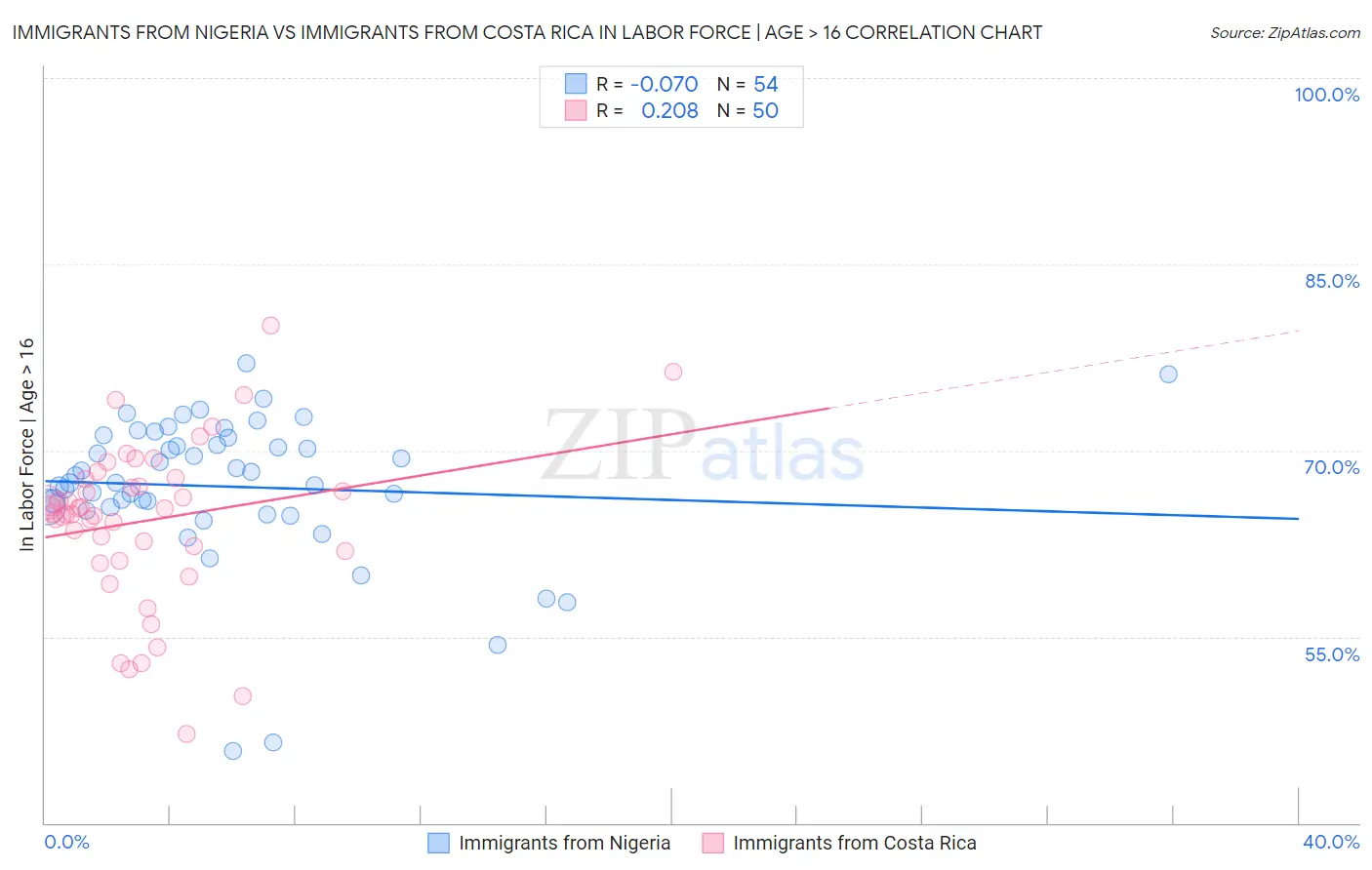 Immigrants from Nigeria vs Immigrants from Costa Rica In Labor Force | Age > 16