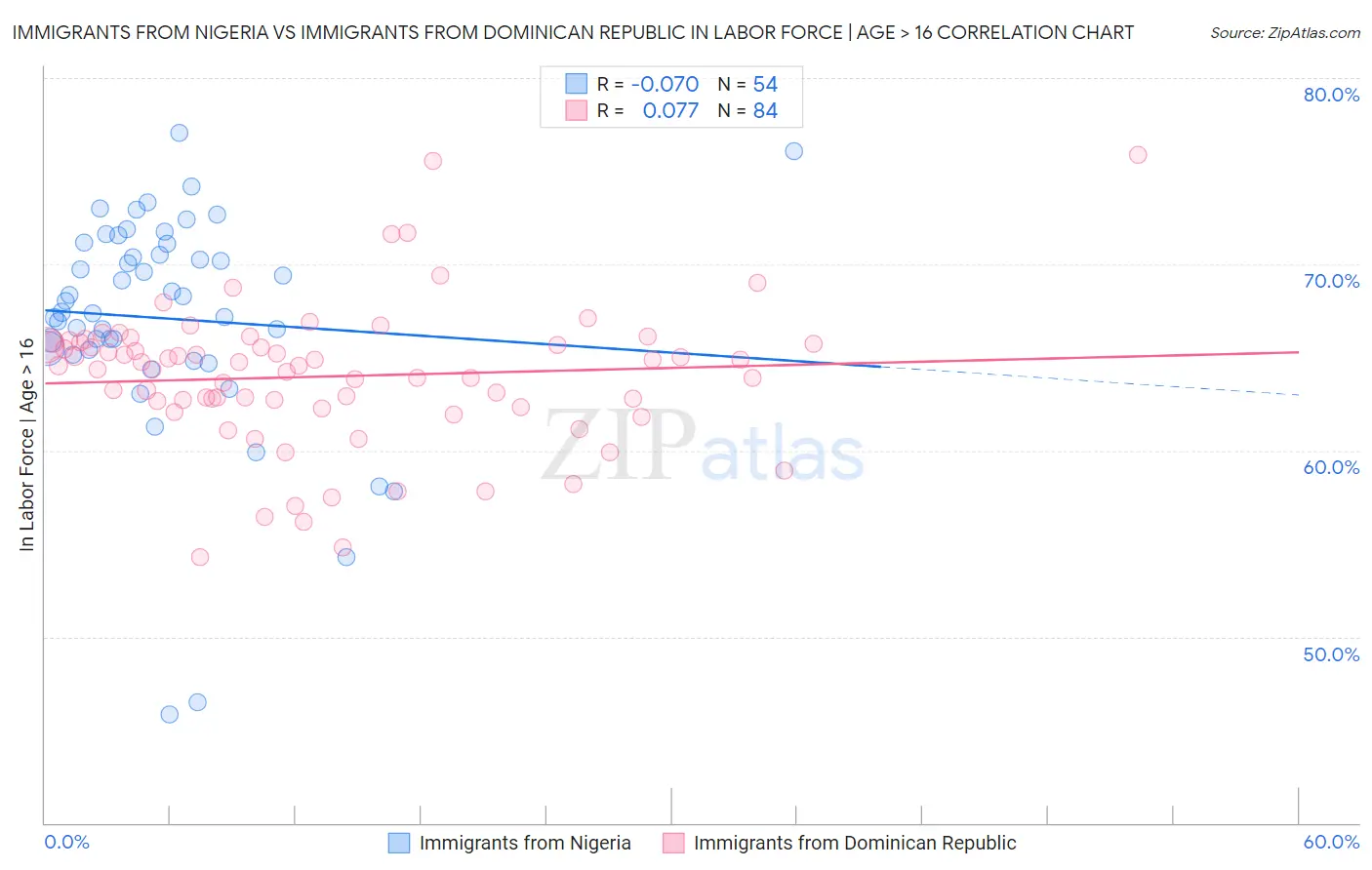 Immigrants from Nigeria vs Immigrants from Dominican Republic In Labor Force | Age > 16