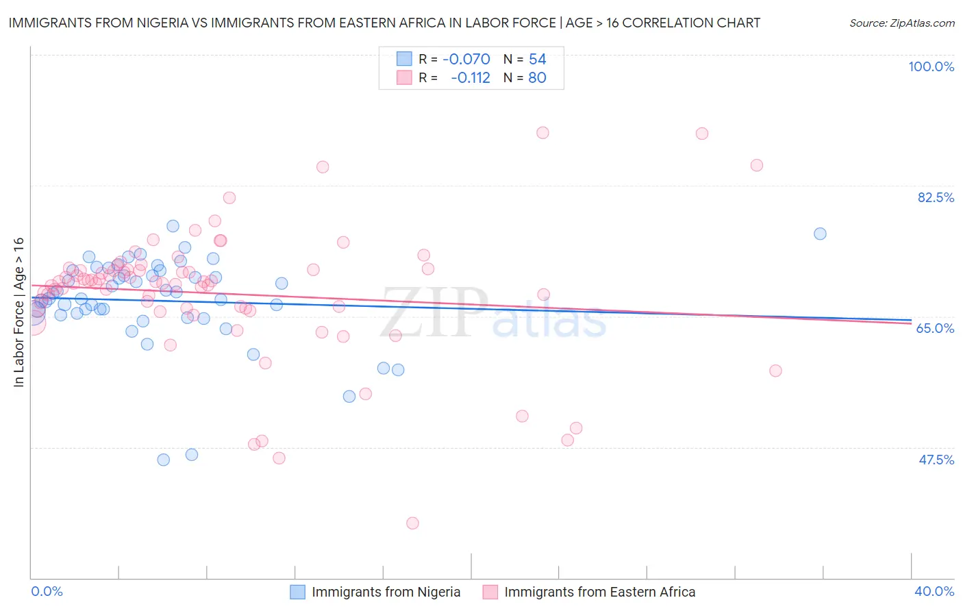 Immigrants from Nigeria vs Immigrants from Eastern Africa In Labor Force | Age > 16