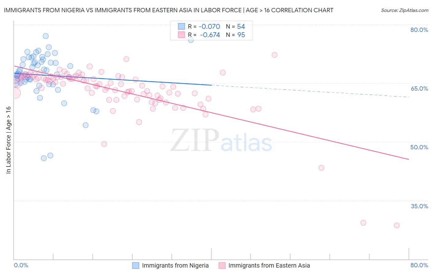 Immigrants from Nigeria vs Immigrants from Eastern Asia In Labor Force | Age > 16