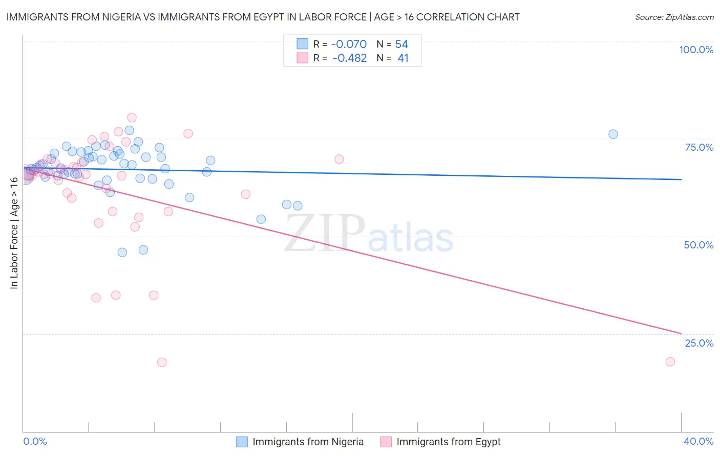 Immigrants from Nigeria vs Immigrants from Egypt In Labor Force | Age > 16