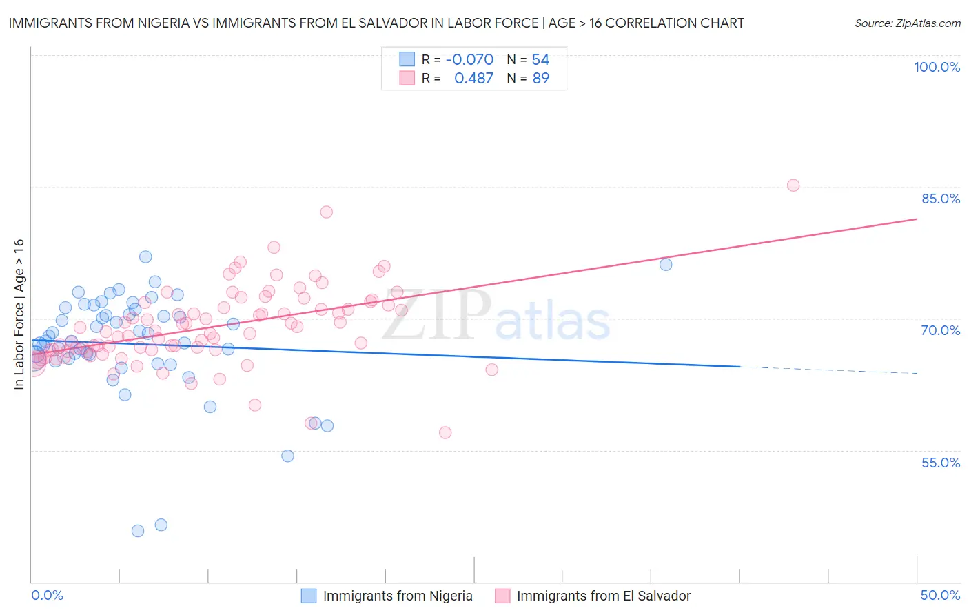 Immigrants from Nigeria vs Immigrants from El Salvador In Labor Force | Age > 16