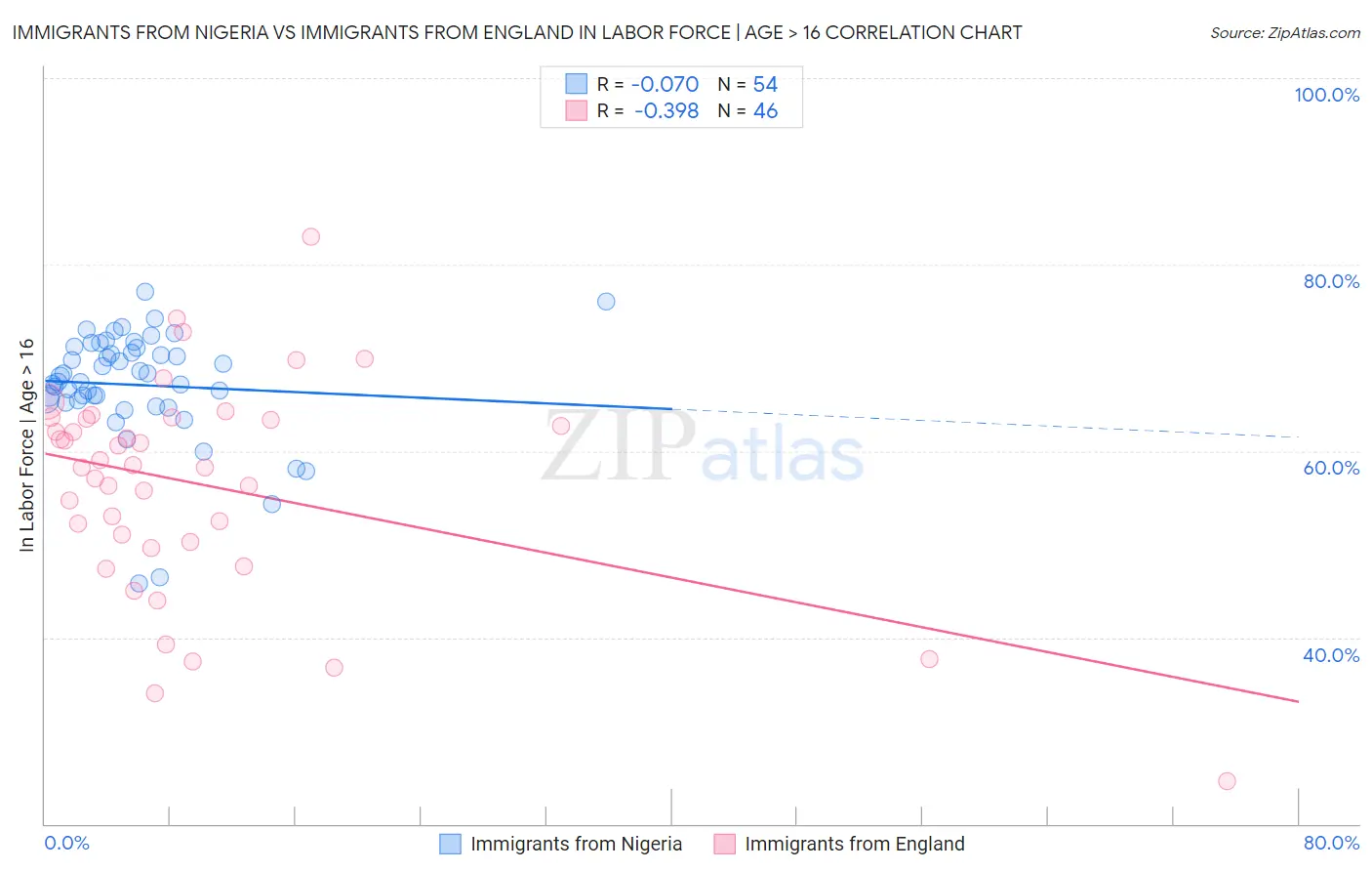 Immigrants from Nigeria vs Immigrants from England In Labor Force | Age > 16