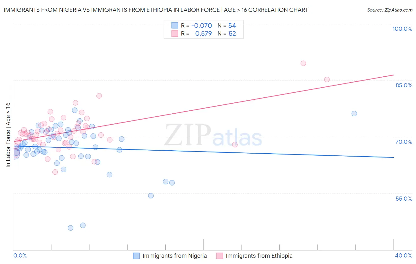 Immigrants from Nigeria vs Immigrants from Ethiopia In Labor Force | Age > 16