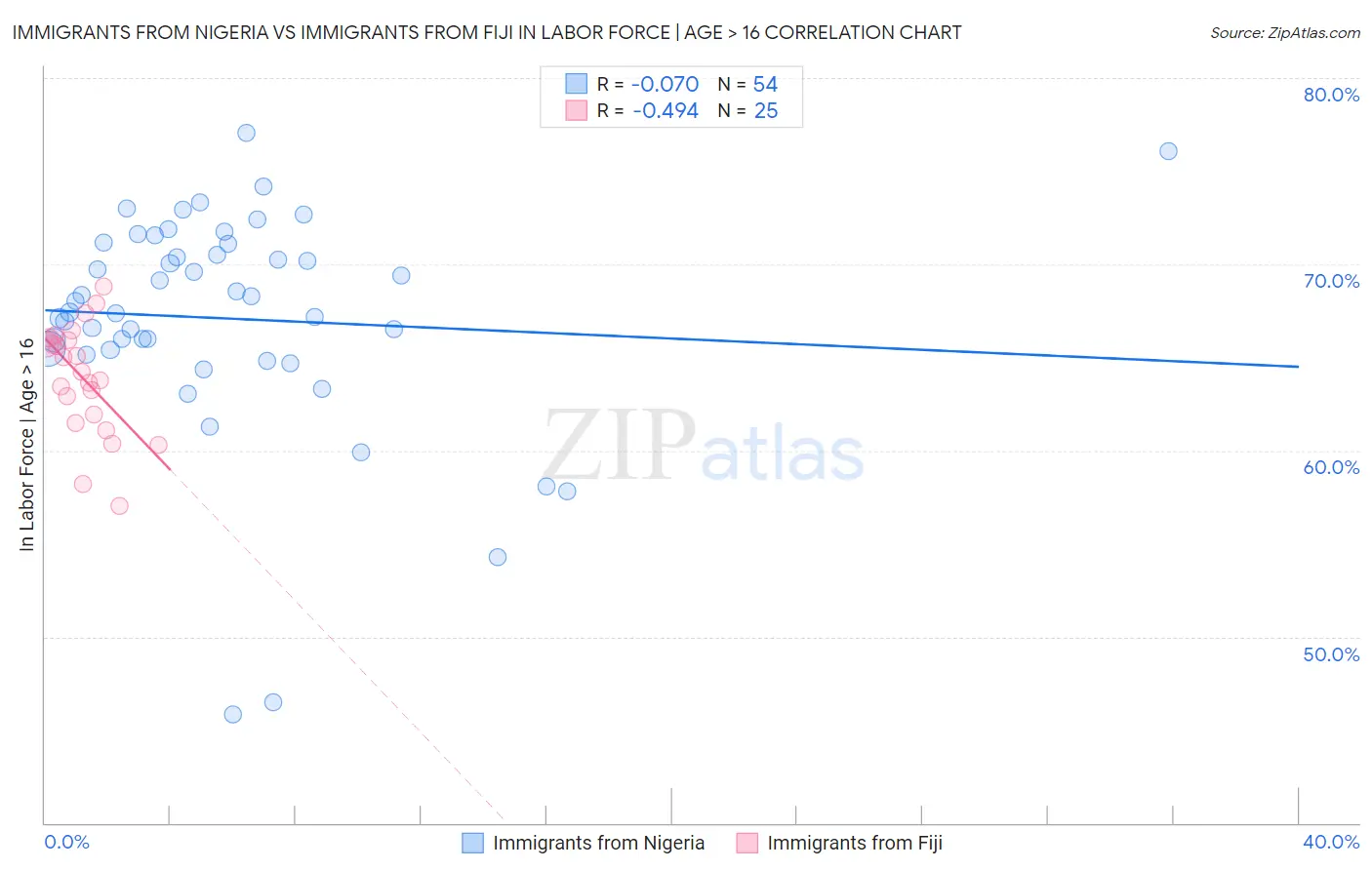 Immigrants from Nigeria vs Immigrants from Fiji In Labor Force | Age > 16