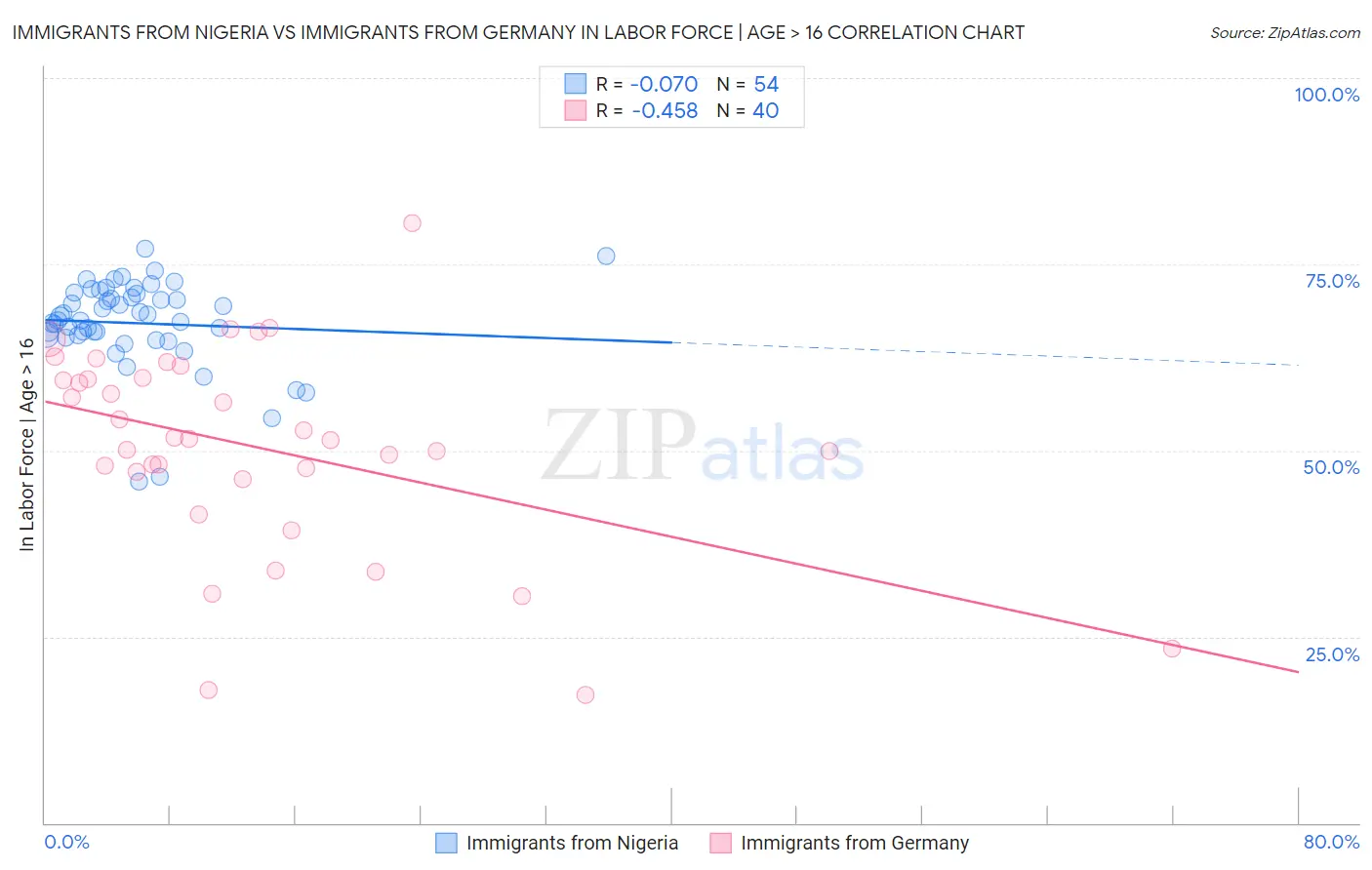 Immigrants from Nigeria vs Immigrants from Germany In Labor Force | Age > 16