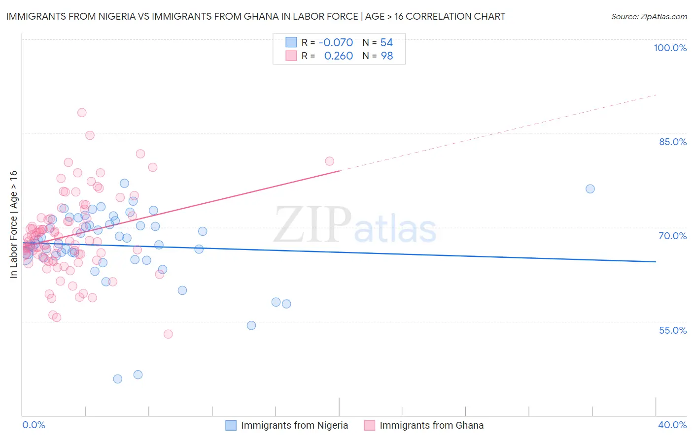 Immigrants from Nigeria vs Immigrants from Ghana In Labor Force | Age > 16