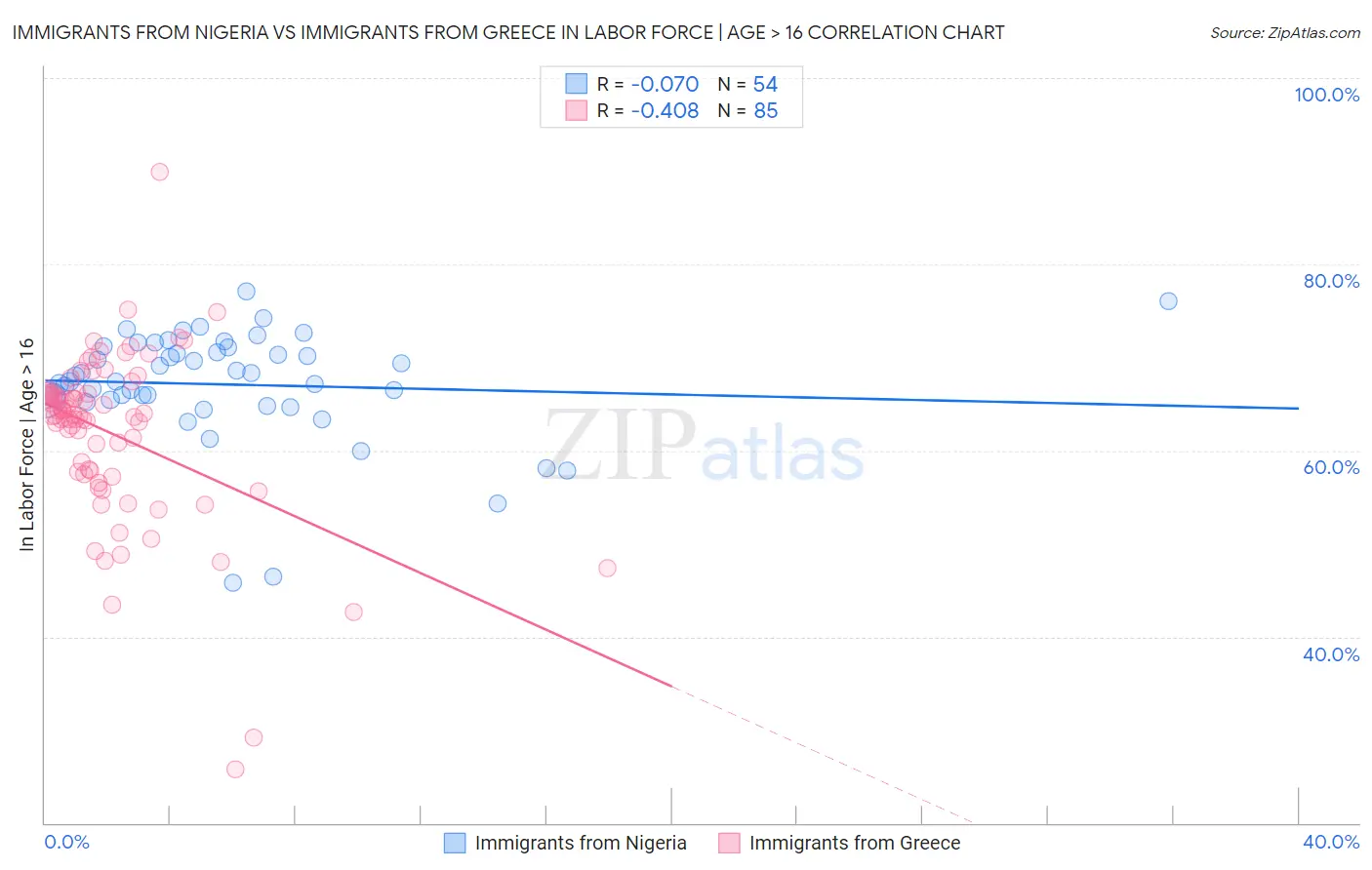 Immigrants from Nigeria vs Immigrants from Greece In Labor Force | Age > 16