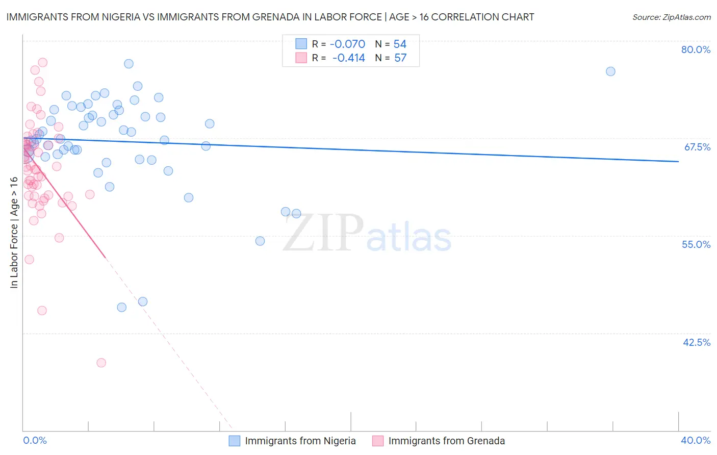 Immigrants from Nigeria vs Immigrants from Grenada In Labor Force | Age > 16