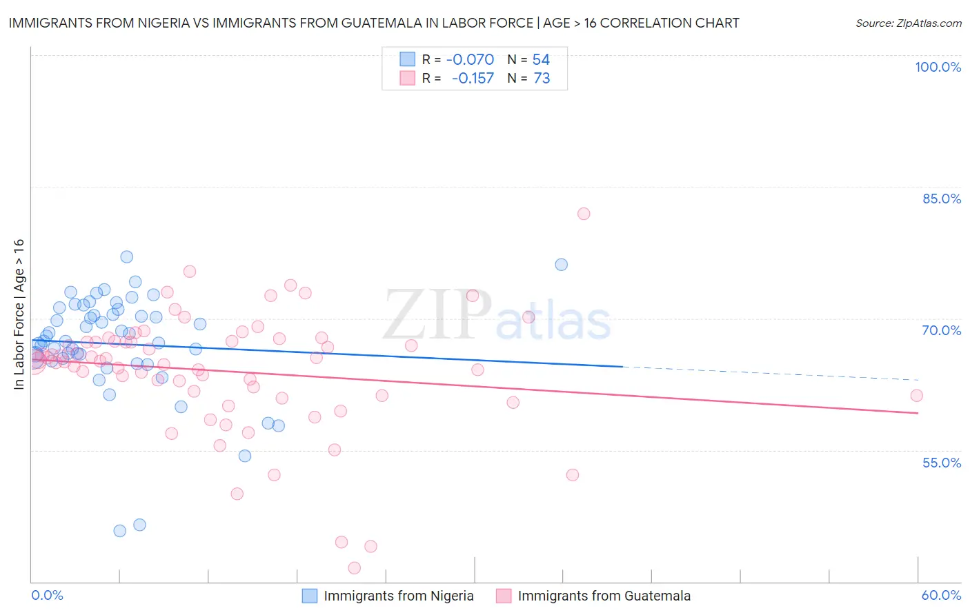 Immigrants from Nigeria vs Immigrants from Guatemala In Labor Force | Age > 16