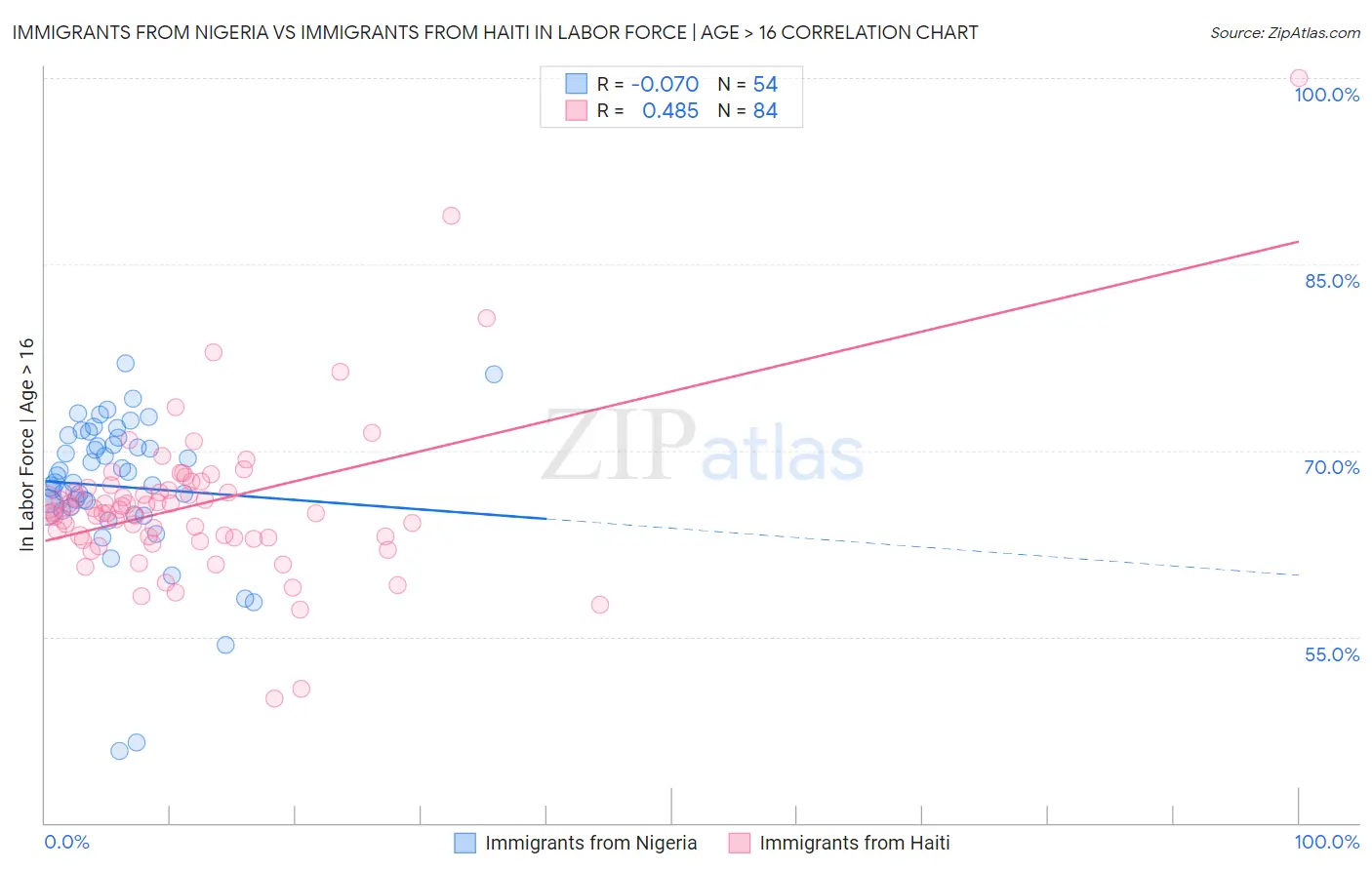 Immigrants from Nigeria vs Immigrants from Haiti In Labor Force | Age > 16