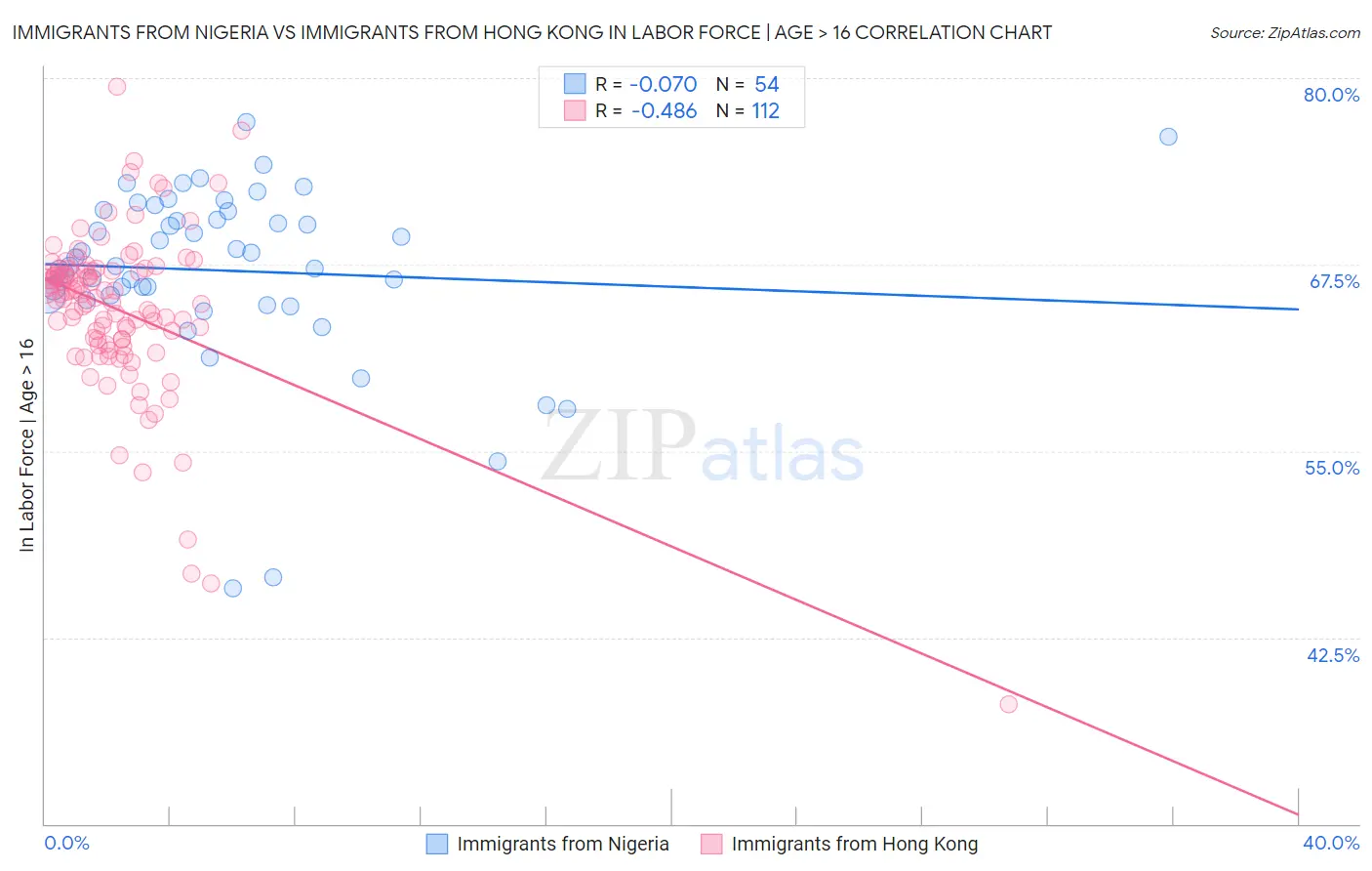 Immigrants from Nigeria vs Immigrants from Hong Kong In Labor Force | Age > 16