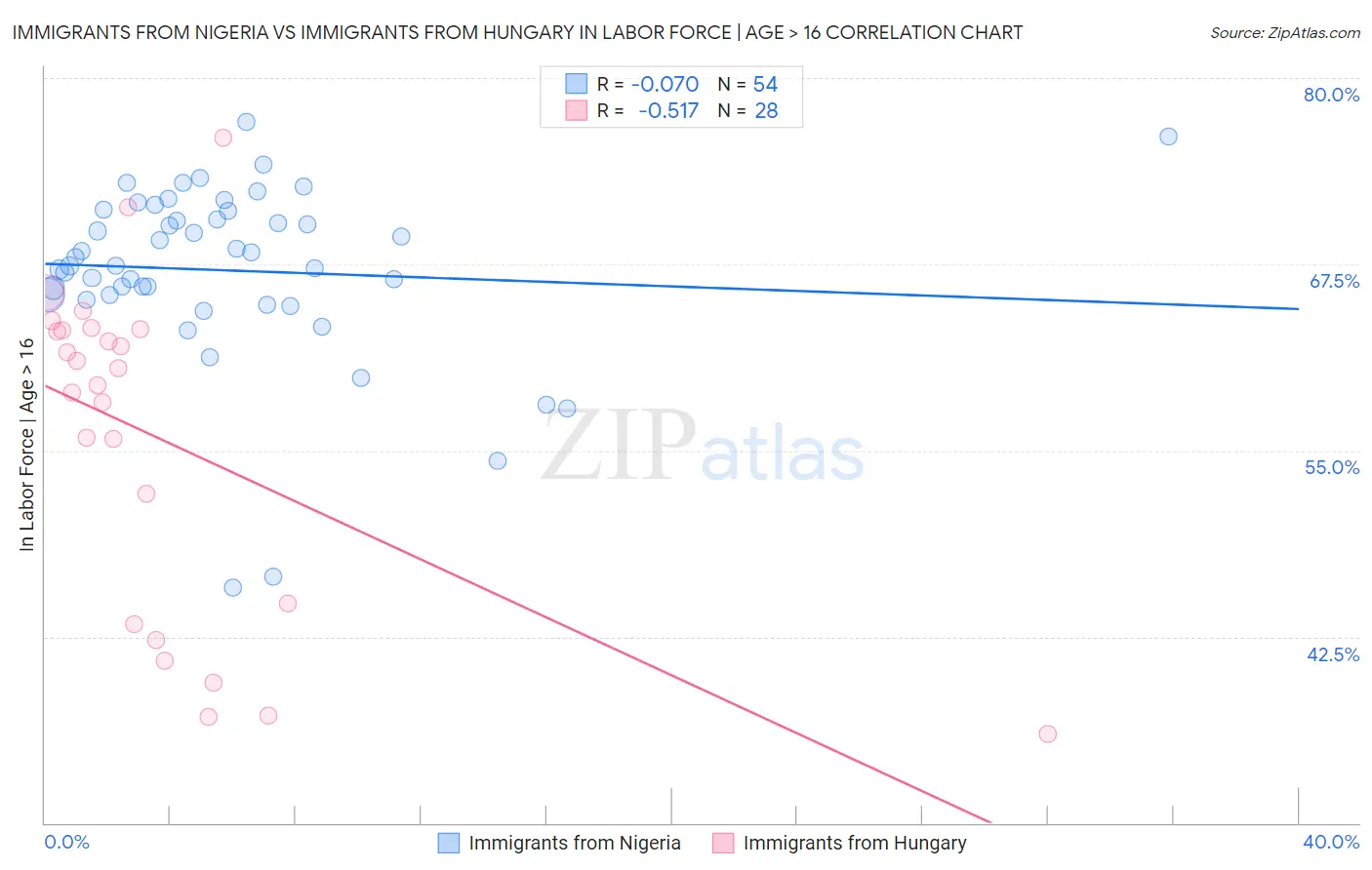 Immigrants from Nigeria vs Immigrants from Hungary In Labor Force | Age > 16