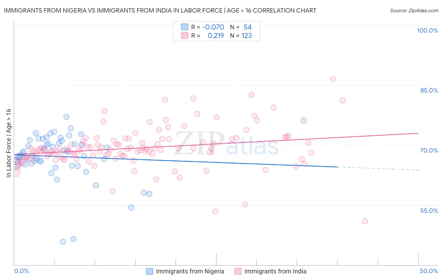 Immigrants from Nigeria vs Immigrants from India In Labor Force | Age > 16