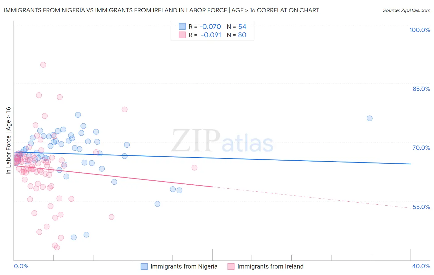 Immigrants from Nigeria vs Immigrants from Ireland In Labor Force | Age > 16