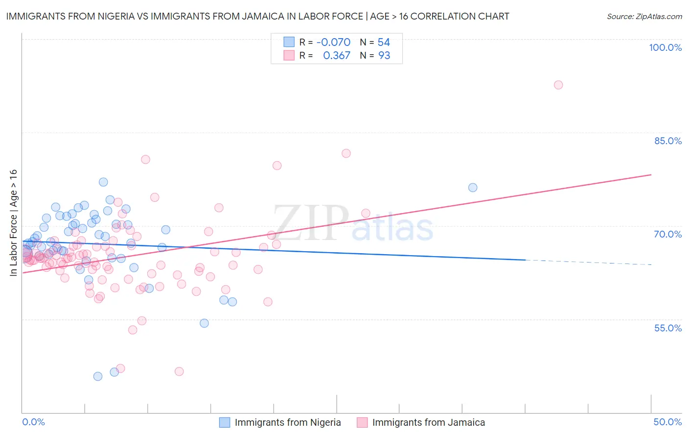Immigrants from Nigeria vs Immigrants from Jamaica In Labor Force | Age > 16